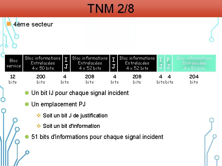 TNM 2/8 n 4ème secteur Bloc service 12 bits Bloc informations Entrelacées 4 x