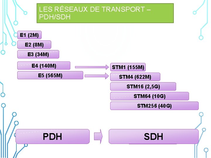 LES RÉSEAUX DE TRANSPORT – PDH/SDH E 1 (2 M) E 2 (8 M)