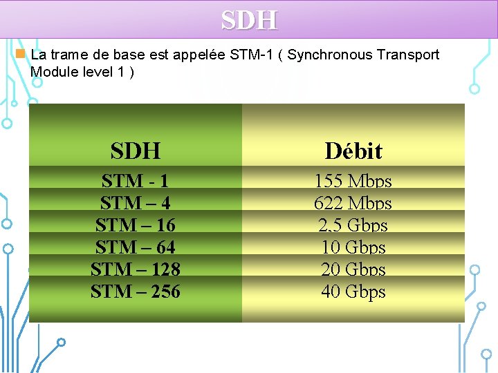 SDH n La trame de base est appelée STM-1 ( Synchronous Transport Module level