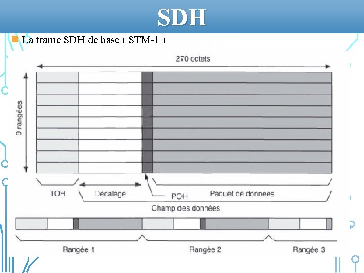 SDH n La trame SDH de base ( STM-1 ) 