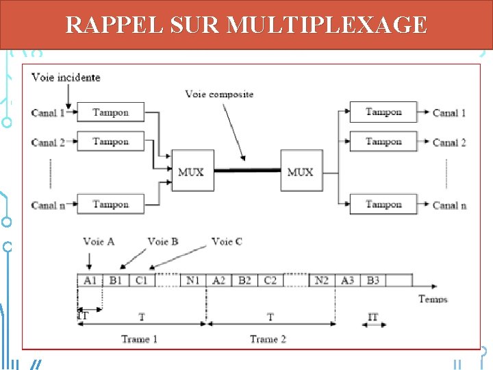 RAPPEL SUR MULTIPLEXAGE 