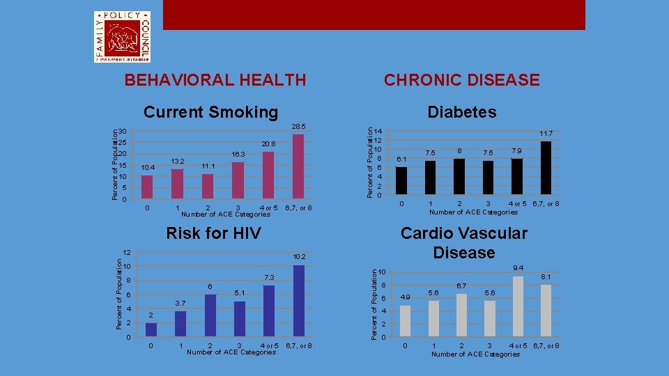 CHRONIC DISEASE Current Smoking Diabetes 28. 5 30 25 20. 8 20 15 10. CHRONIC DISEASE Current Smoking Diabetes 28. 5 30 25 20. 8 20 15 10.