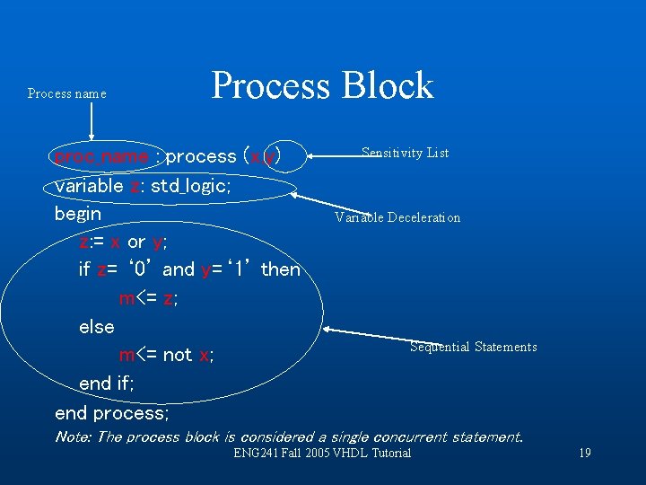 Process name Process Block proc_name : process (x, y) variable z: std_logic; begin z: