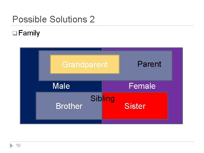 Possible Solutions 2 q Family Grandparent Male Brother 10 Parent Female Sibling Sister 