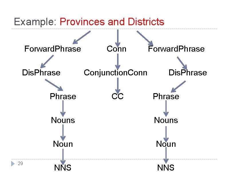 Example: Provinces and Districts Forward. Phrase Dis. Phrase 29 Conn Conjunction. Conn CC Forward.