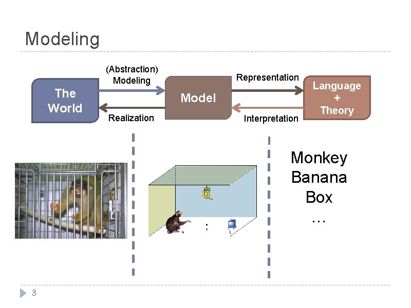 Modeling (Abstraction) Modeling The World Representation Model Realization Interpretation Language + Theory Monkey Banana