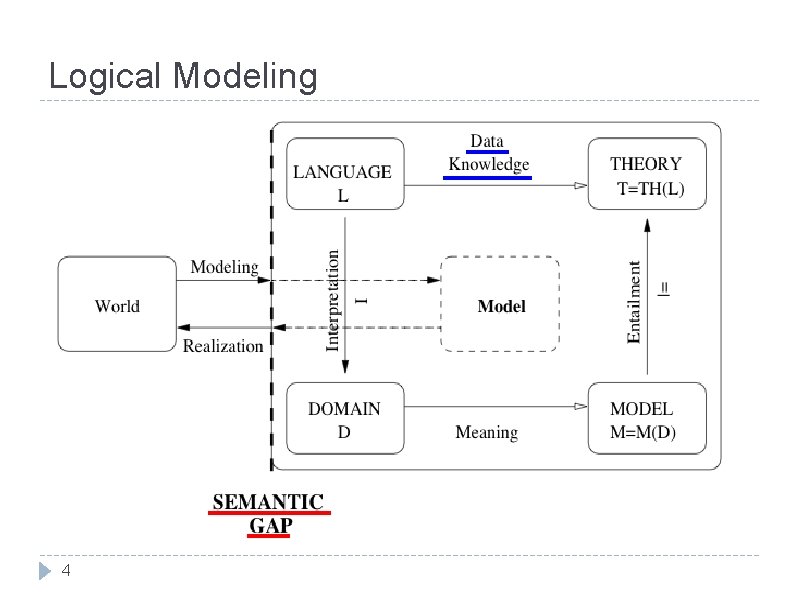 Logical Modeling 4 