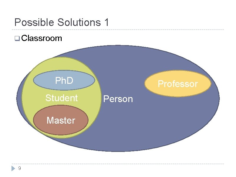 Possible Solutions 1 q Classroom Ph. D Student Master 9 Professor Person 