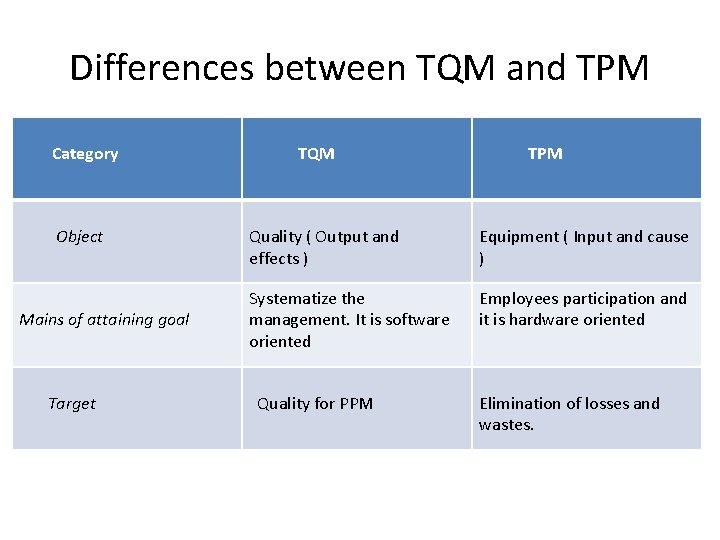 Differences between TQM and TPM Category Object Mains of attaining goal Target TQM TPM