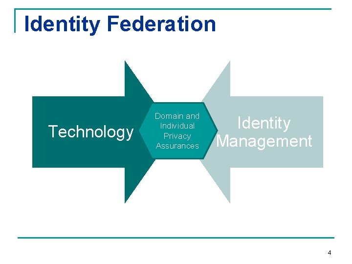 Identity Federation Technology Domain and Individual Privacy Assurances Identity Management 4 