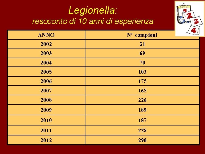 Legionella: resoconto di 10 anni di esperienza ANNO N° campioni 2002 31 2003 69