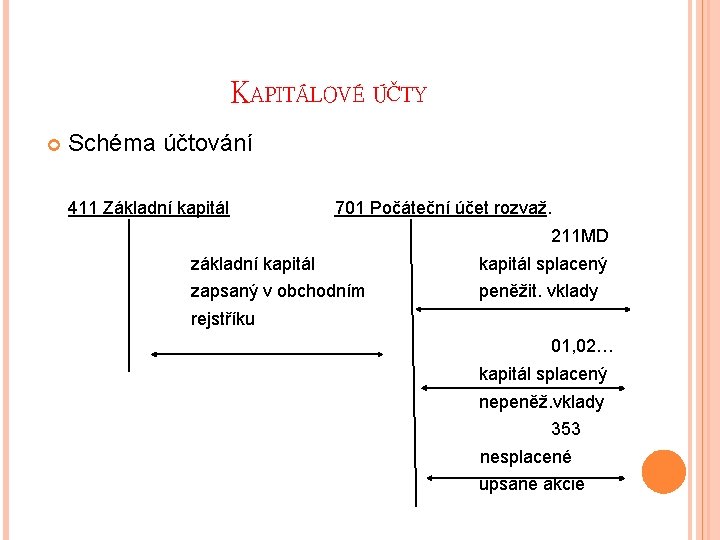 KAPITÁLOVÉ ÚČTY Schéma účtování 411 Základní kapitál 701 Počáteční účet rozvaž. 211 MD základní