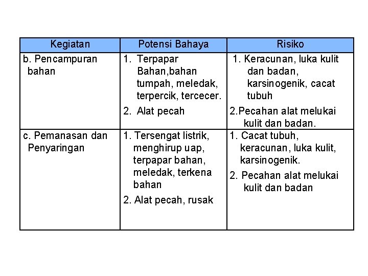 Kegiatan b. Pencampuran bahan c. Pemanasan dan Penyaringan Potensi Bahaya Risiko 1. Terpapar 1.