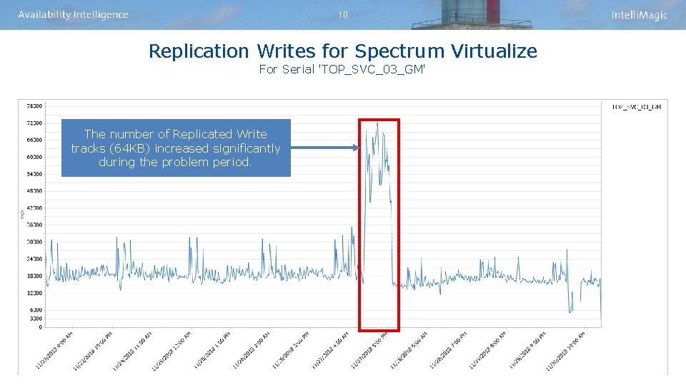 10 Replication Writes for Spectrum Virtualize For Serial 'TOP_SVC_03_GM' The number of Replicated Write