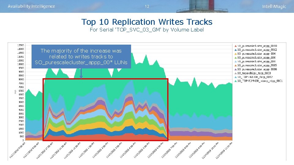12 Top 10 Replication Writes Tracks For Serial 'TOP_SVC_03_GM' by Volume Label The majority 12 Top 10 Replication Writes Tracks For Serial 'TOP_SVC_03_GM' by Volume Label The majority
