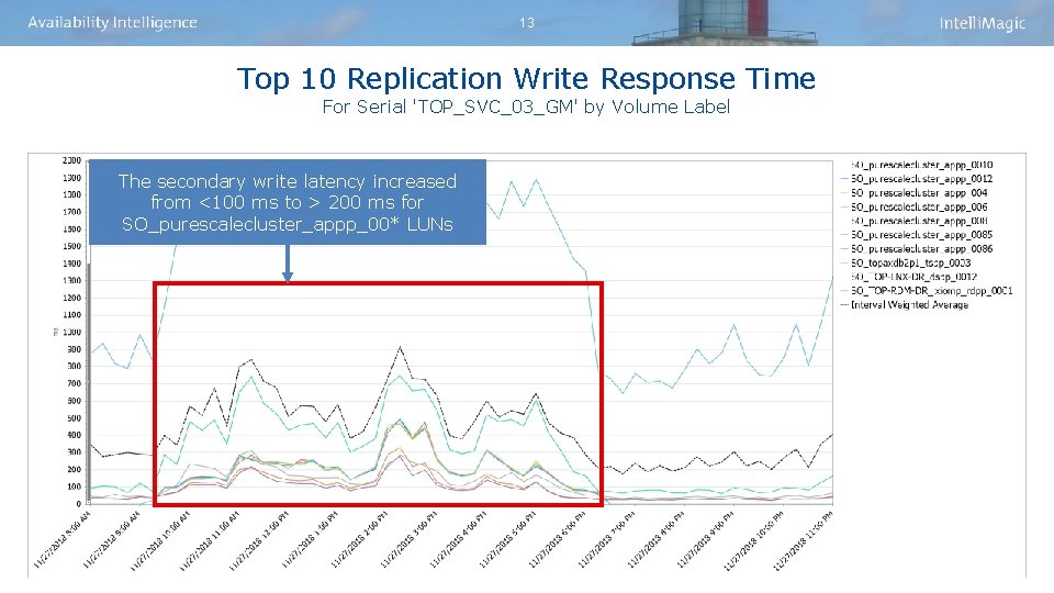 13 Top 10 Replication Write Response Time For Serial 'TOP_SVC_03_GM' by Volume Label The