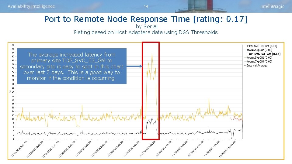 14 Port to Remote Node Response Time [rating: 0. 17] by Serial Rating based