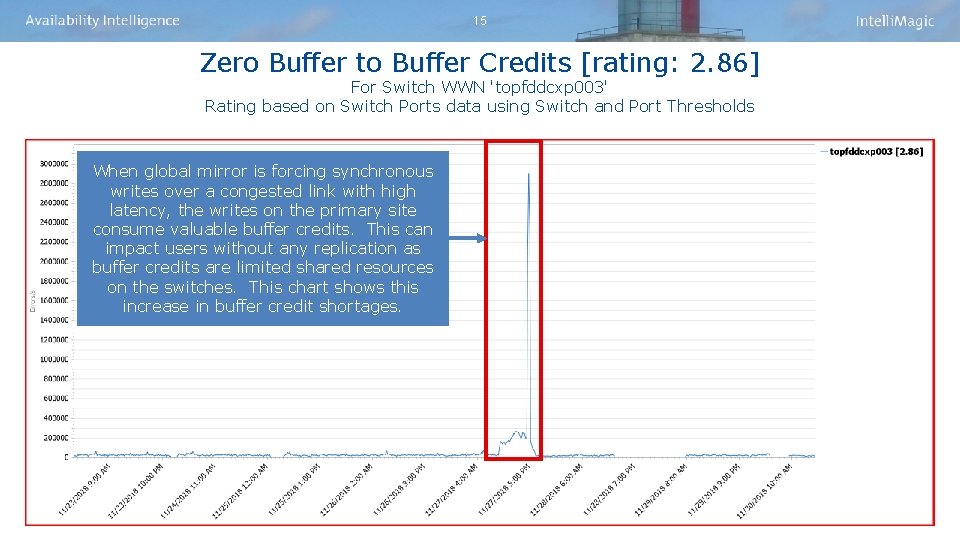 15 Zero Buffer to Buffer Credits [rating: 2. 86] For Switch WWN 'topfddcxp 003'