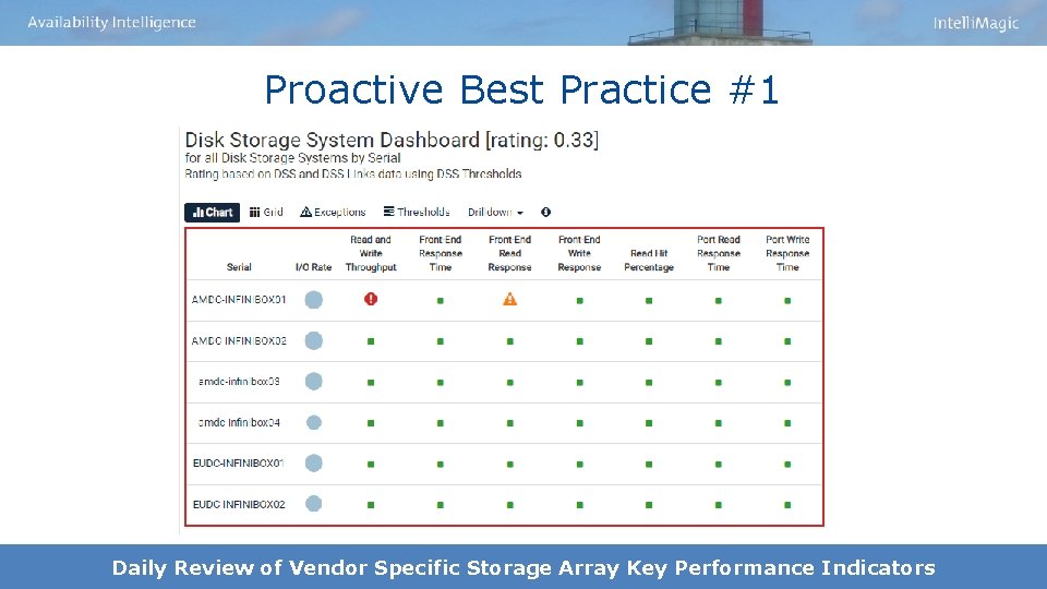 Proactive Best Practice #1 Daily Review of Vendor Specific Storage Array Key Performance Indicators