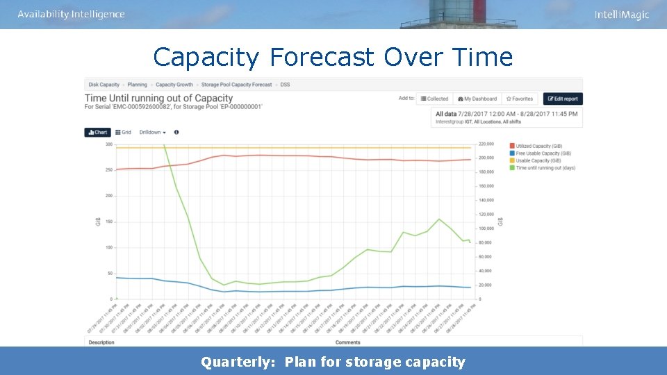 Capacity Forecast Over Time Quarterly: Plan for storage capacity 