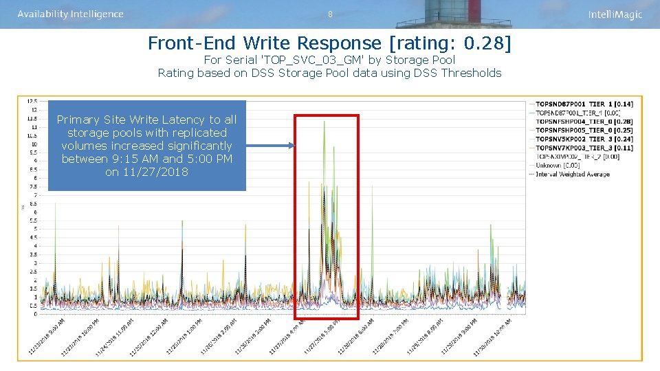 8 Front-End Write Response [rating: 0. 28] For Serial 'TOP_SVC_03_GM' by Storage Pool Rating