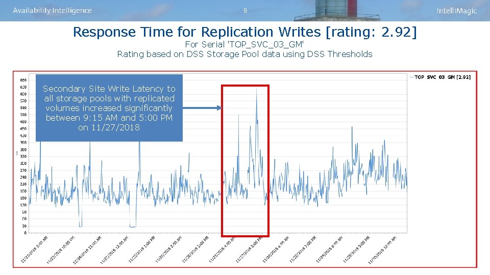 9 Response Time for Replication Writes [rating: 2. 92] For Serial 'TOP_SVC_03_GM' Rating based