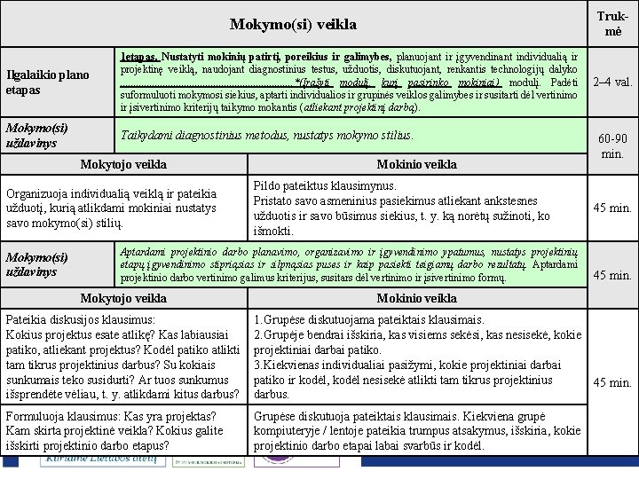 Trukmė Mokymo(si) veikla Ilgalaikio plano etapas 1 etapas. Nustatyti mokinių patirtį, poreikius ir galimybes,