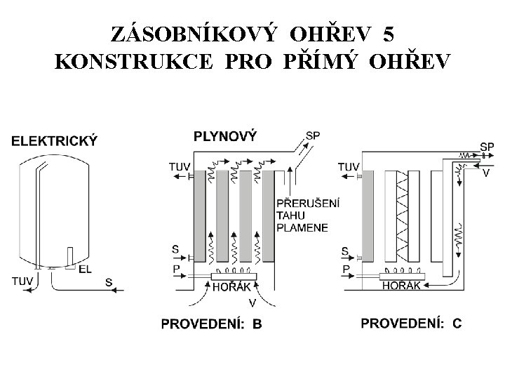 ZÁSOBNÍKOVÝ OHŘEV 5 KONSTRUKCE PRO PŘÍMÝ OHŘEV 