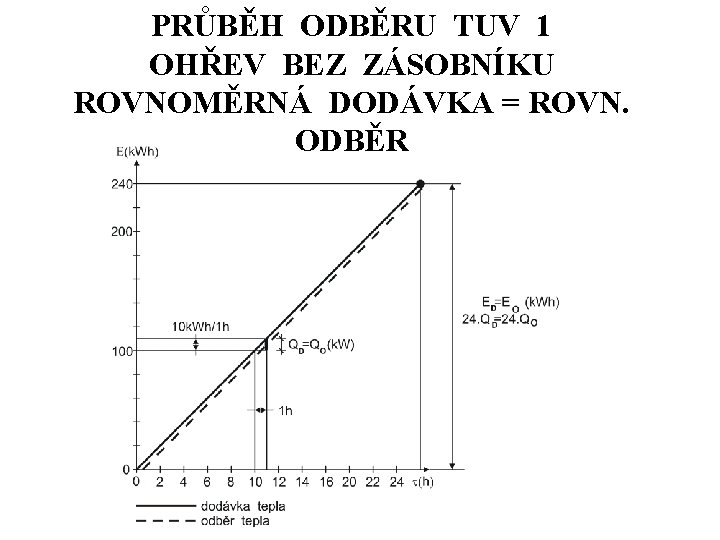 PRŮBĚH ODBĚRU TUV 1 OHŘEV BEZ ZÁSOBNÍKU ROVNOMĚRNÁ DODÁVKA = ROVN. ODBĚR 