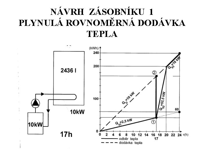 NÁVRH ZÁSOBNÍKU 1 PLYNULÁ ROVNOMĚRNÁ DODÁVKA TEPLA 