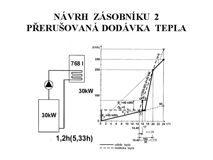 NÁVRH ZÁSOBNÍKU 2 PŘERUŠOVANÁ DODÁVKA TEPLA 