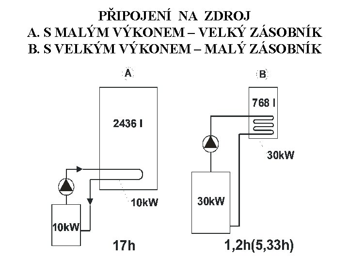 PŘIPOJENÍ NA ZDROJ A. S MALÝM VÝKONEM – VELKÝ ZÁSOBNÍK B. S VELKÝM VÝKONEM