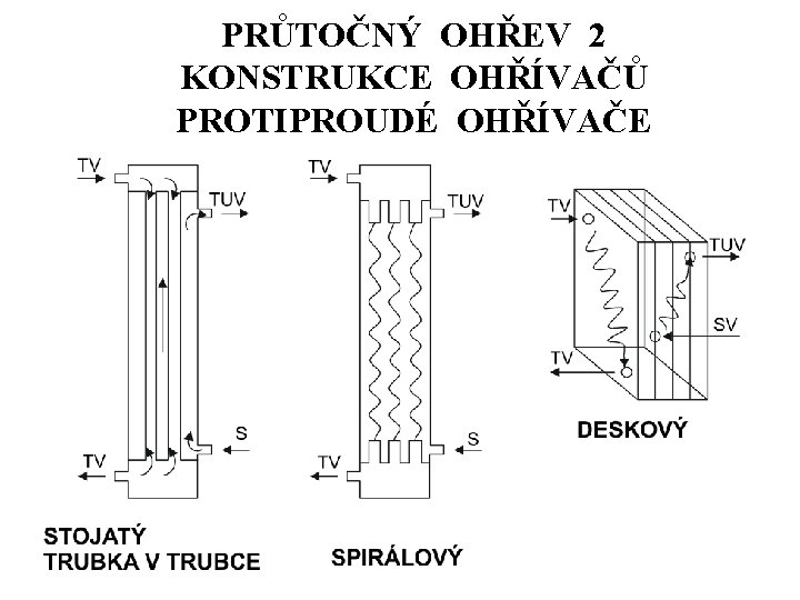 PRŮTOČNÝ OHŘEV 2 KONSTRUKCE OHŘÍVAČŮ PROTIPROUDÉ OHŘÍVAČE 