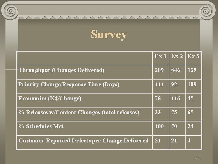 Survey Ex 1 Ex 2 Ex 3 Throughput (Changes Delivered) 209 846 139 Priority