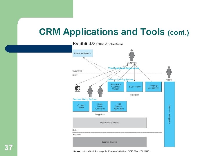 CRM Applications and Tools (cont. ) 37 