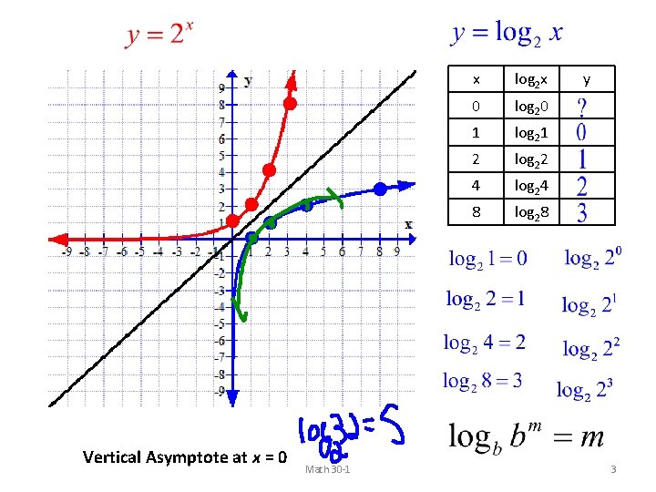 Vertical Asymptote at x = 0 Math 30 -1 x log 2 x 0 Vertical Asymptote at x = 0 Math 30 -1 x log 2 x 0