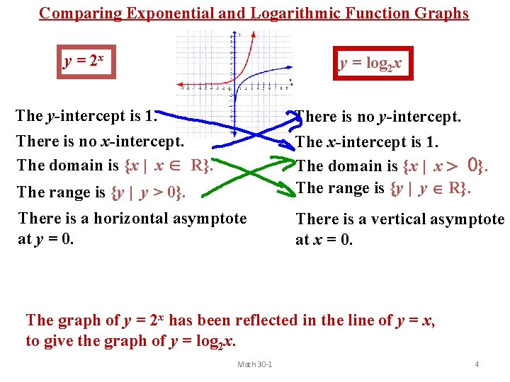 Comparing Exponential and Logarithmic Function Graphs y = 2 x y = log 2 Comparing Exponential and Logarithmic Function Graphs y = 2 x y = log 2