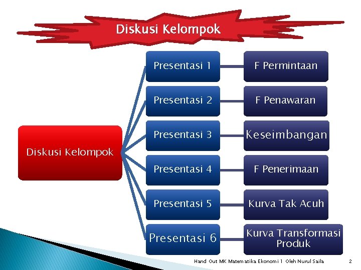 Diskusi Kelompok Presentasi 1 F Permintaan Presentasi 2 F Penawaran Presentasi 3 Keseimbangan Presentasi