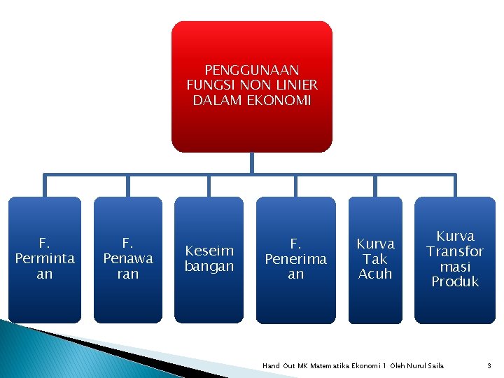 PENGGUNAAN FUNGSI NON LINIER DALAM EKONOMI F. Perminta an F. Penawa ran Keseim bangan