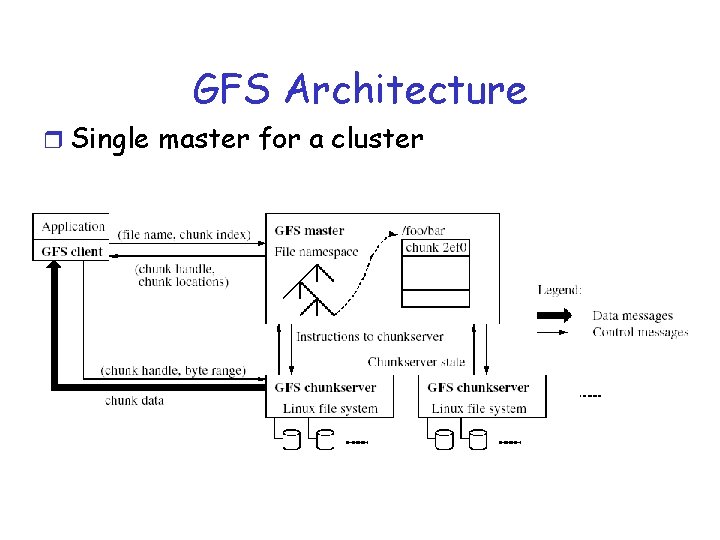 GFS Architecture r Single master for a cluster 