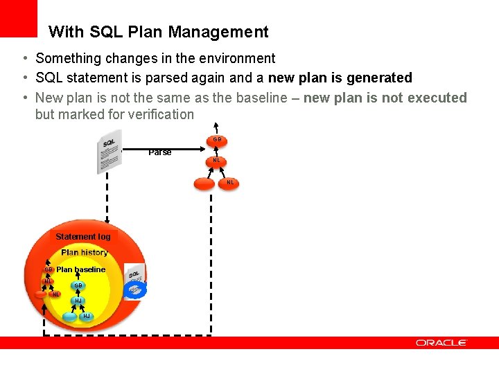 With SQL Plan Management • Something changes in the environment • SQL statement is