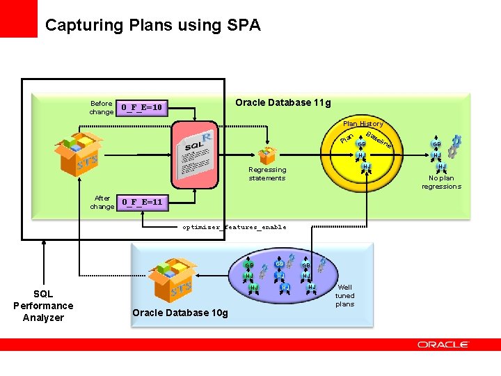 Capturing Plans using SPA Before change Oracle Database 11 g O_F_E=10 Plan History Ba