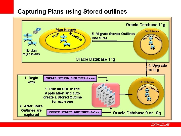 Capturing Plans using Stored outlines Oracle Database 11 g Plan History Ba se lan