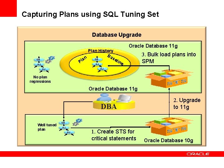 Capturing Plans using SQL Tuning Set Database Upgrade Plan History Ba se n GB