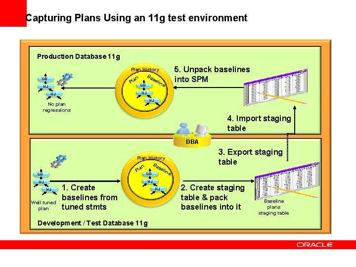 Capturing Plans Using an 11 g test environment Production Database 11 g Plan History