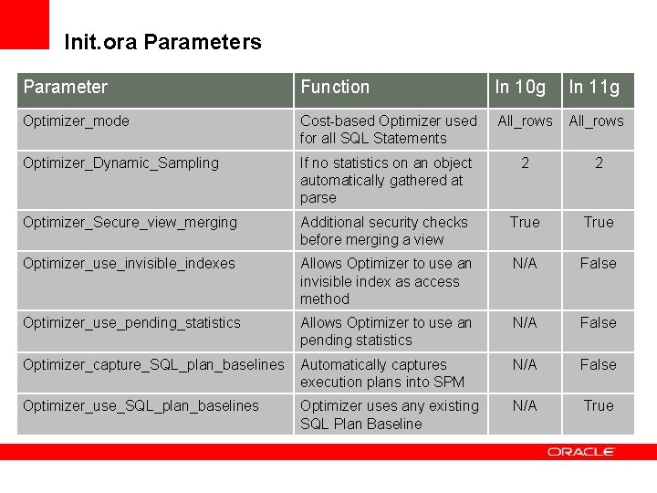 Init. ora Parameters Parameter Function In 10 g In 11 g Optimizer_mode Cost-based Optimizer