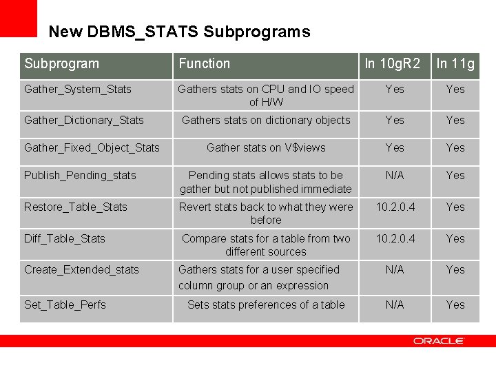 New DBMS_STATS Subprograms Subprogram Function In 10 g. R 2 In 11 g Gather_System_Stats