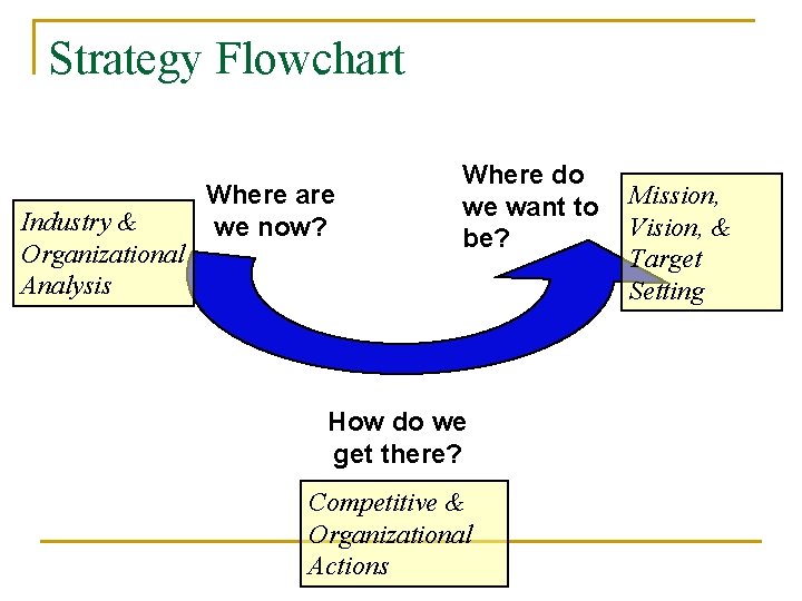 Strategy Flowchart Industry & Organizational Analysis Where are we now? Where do we want