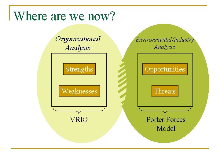 Where are we now? Organizational Analysis Environmental/Industry Analysis Strengths Opportunities Weaknesses Threats VRIO Porter