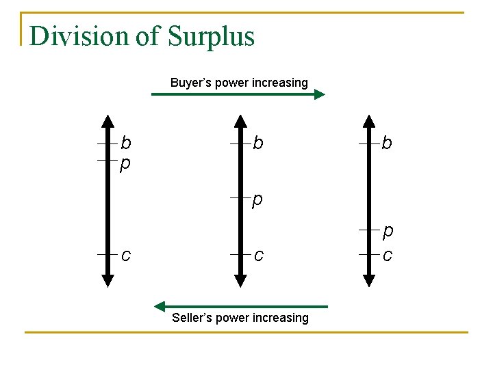 Division of Surplus Buyer’s power increasing b p b b p c c Seller’s